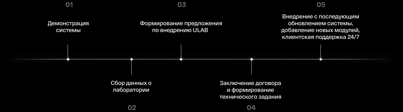 Порядок проведения работ по внедрению
